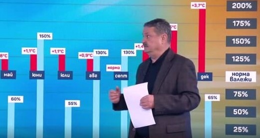 До момента декември месец е с близо 4° над нормата